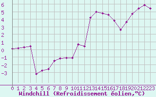 Courbe du refroidissement olien pour Miribel-les-Echelles (38)