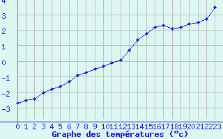 Courbe de tempratures pour Albert-Bray (80)