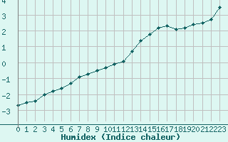 Courbe de l'humidex pour Albert-Bray (80)