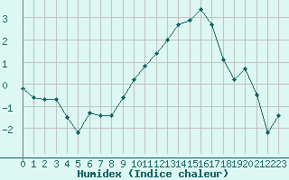 Courbe de l'humidex pour Metz-Nancy-Lorraine (57)