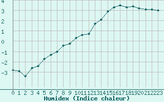 Courbe de l'humidex pour Aurillac (15)