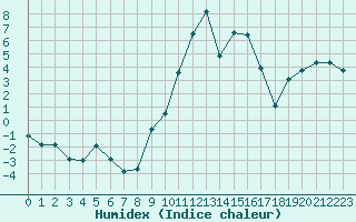 Courbe de l'humidex pour Clermont-Ferrand (63)