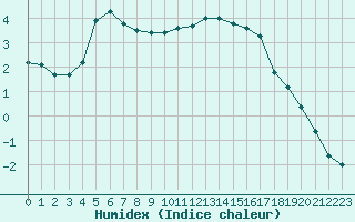 Courbe de l'humidex pour Lans-en-Vercors (38)