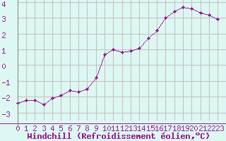 Courbe du refroidissement olien pour Cap de la Hague (50)