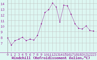 Courbe du refroidissement olien pour Ste (34)