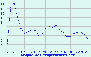 Courbe de tempratures pour Hohrod (68)