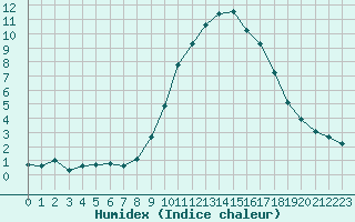 Courbe de l'humidex pour Saint-Vran (05)