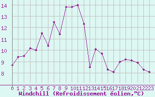 Courbe du refroidissement olien pour Ile Rousse (2B)