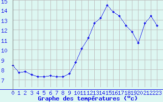 Courbe de tempratures pour Leign-les-Bois (86)