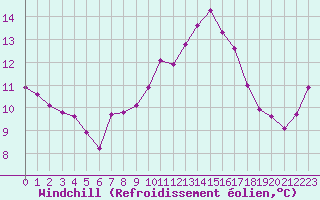 Courbe du refroidissement olien pour Petiville (76)