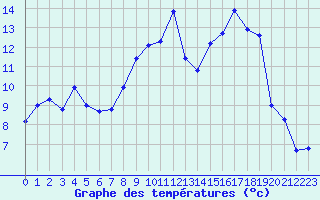 Courbe de tempratures pour Troyes (10)