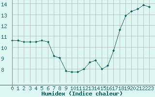 Courbe de l'humidex pour Biarritz (64)