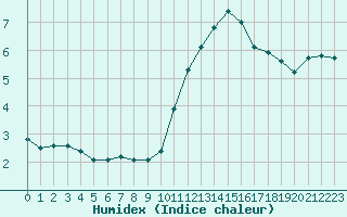 Courbe de l'humidex pour Toulouse-Blagnac (31)