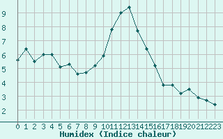 Courbe de l'humidex pour Le Puy - Loudes (43)