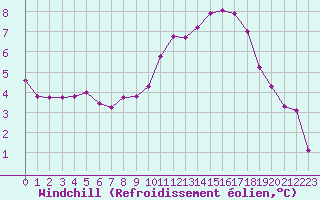 Courbe du refroidissement olien pour Clermont de l