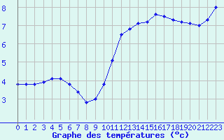 Courbe de tempratures pour Biache-Saint-Vaast (62)