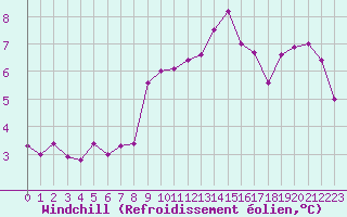 Courbe du refroidissement olien pour Sermange-Erzange (57)