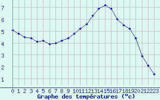 Courbe de tempratures pour Voinmont (54)