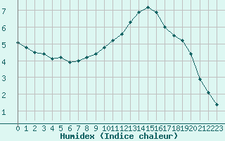 Courbe de l'humidex pour Voinmont (54)