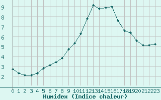 Courbe de l'humidex pour Sgur-le-Chteau (19)