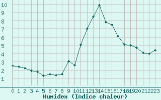 Courbe de l'humidex pour Langres (52) 