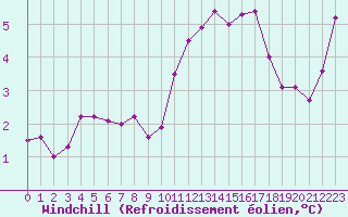 Courbe du refroidissement olien pour Charleville-Mzires (08)