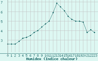 Courbe de l'humidex pour Le Bourget (93)