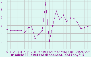 Courbe du refroidissement olien pour Avord (18)