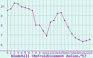 Courbe du refroidissement olien pour Pirou (50)