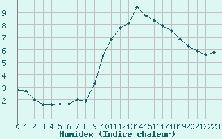 Courbe de l'humidex pour Sant Quint - La Boria (Esp)