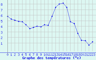 Courbe de tempratures pour Beaucroissant (38)