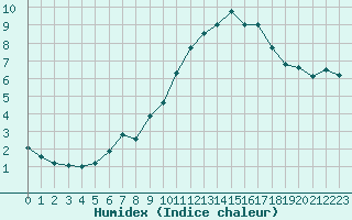 Courbe de l'humidex pour Dieppe (76)