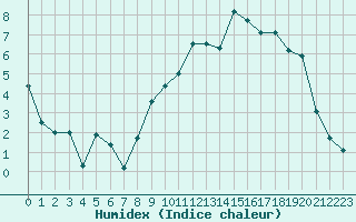 Courbe de l'humidex pour Nancy - Essey (54)