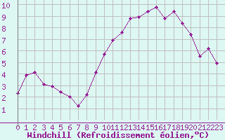 Courbe du refroidissement olien pour Clermont-Ferrand (63)