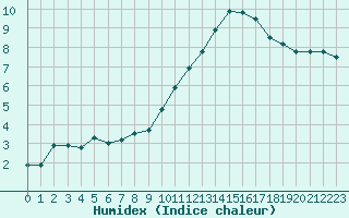 Courbe de l'humidex pour Saint-Mdard-d'Aunis (17)