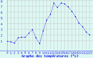 Courbe de tempratures pour Vannes-Sn (56)