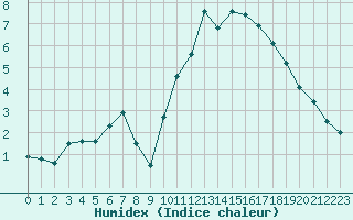 Courbe de l'humidex pour Vannes-Sn (56)