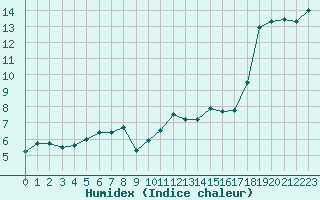 Courbe de l'humidex pour Leucate (11)