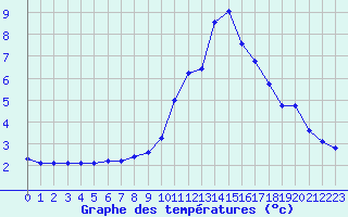 Courbe de tempratures pour Dinard (35)