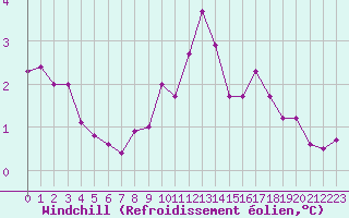 Courbe du refroidissement olien pour Haegen (67)