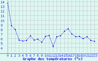 Courbe de tempratures pour Tarbes (65)