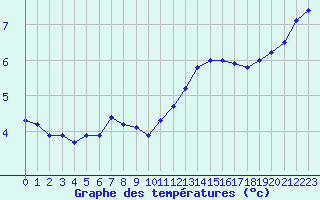 Courbe de tempratures pour Saint-Michel-Mont-Mercure (85)