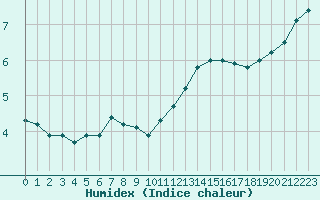 Courbe de l'humidex pour Saint-Michel-Mont-Mercure (85)