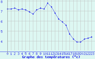 Courbe de tempratures pour Verngues - Hameau de Cazan (13)