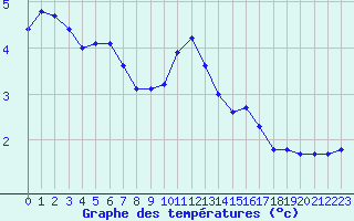 Courbe de tempratures pour Anglars St-Flix(12)