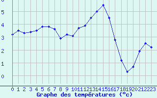 Courbe de tempratures pour Albert-Bray (80)