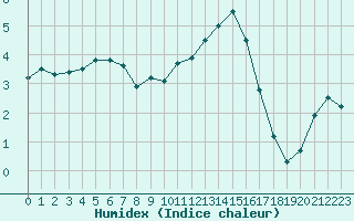 Courbe de l'humidex pour Albert-Bray (80)