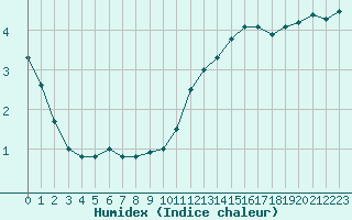 Courbe de l'humidex pour Vannes-Sn (56)