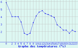 Courbe de tempratures pour Liefrange (Lu)