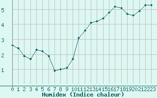 Courbe de l'humidex pour Tauxigny (37)